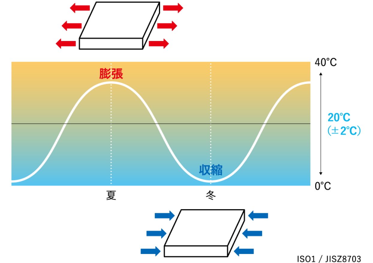 ISO、JIS 基準での温度管理体制